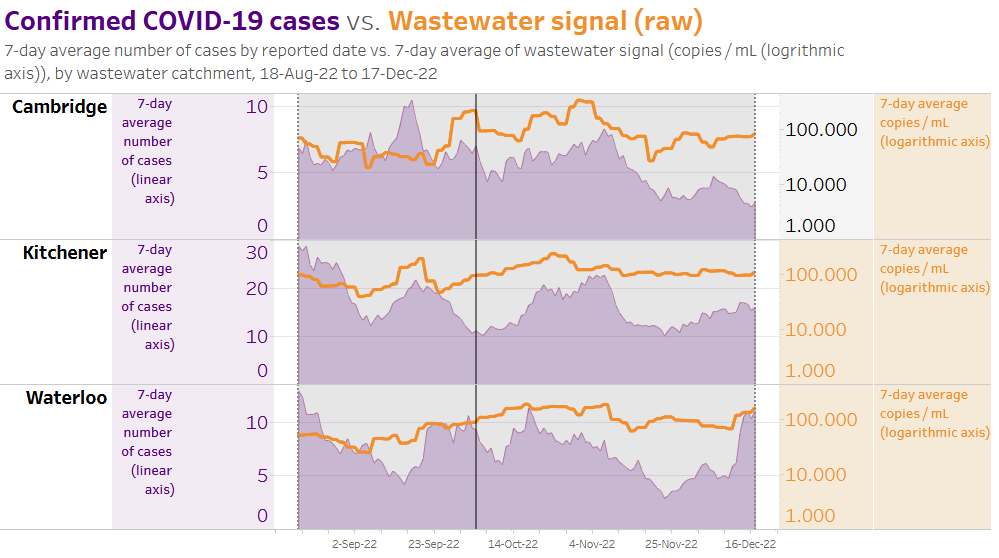 Confirmed COVID-19 cases vs. Wastewater signal (raw) for Cambrige, Kitchener, and Waterloo