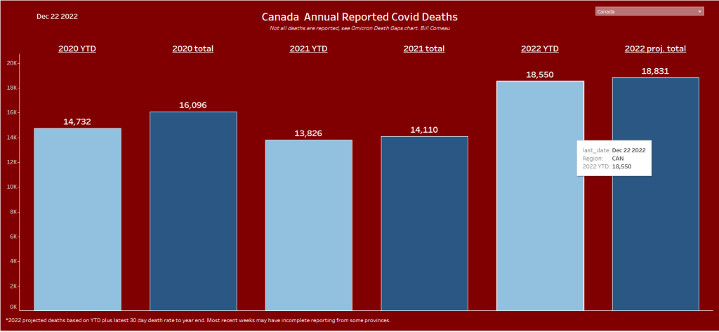Canada annual reported Covid Deaths (16,096 in 2020; 14,110 in 2021; 18,831 in 2022)