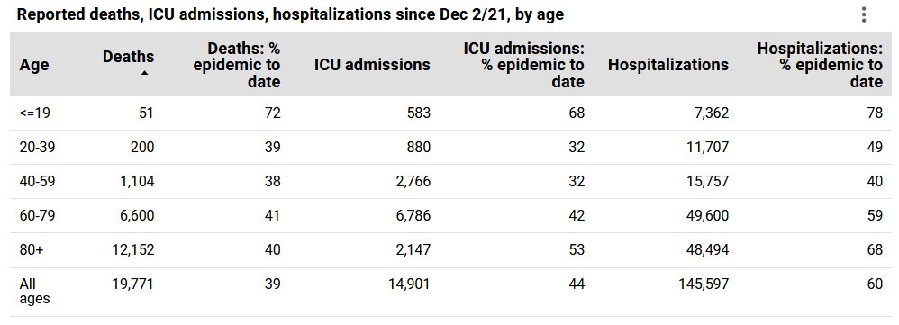 Reported deaths, ICU admissions, hospitalizations since Dec 2/21, by age