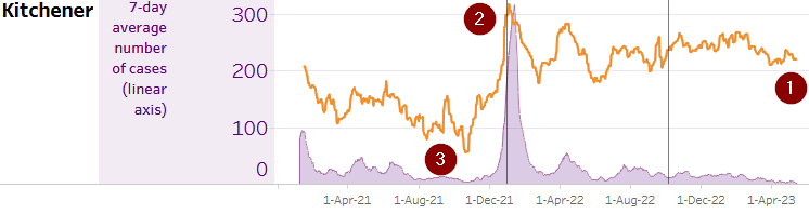 Wastewater Kitchener April 2021 to 2023