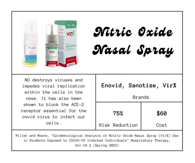 Nitric Oxide nasal spray like Enovid is 75% effective