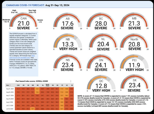 Canadian Covid Forecast: Severe. ON 24.1, QC 12.8.